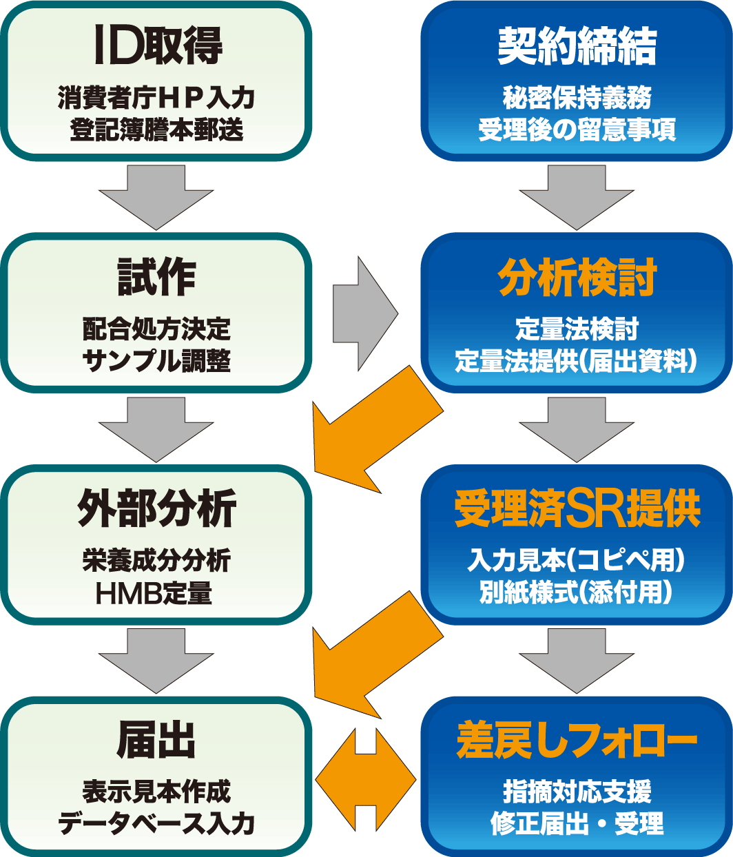 表示 機能 データベース 性 食品